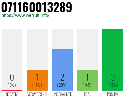Rufnummer 071160013289 Telefonnummer 071160013289
