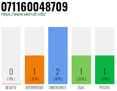 Rufnummer 071160048709 Telefonnummer 071160048709
