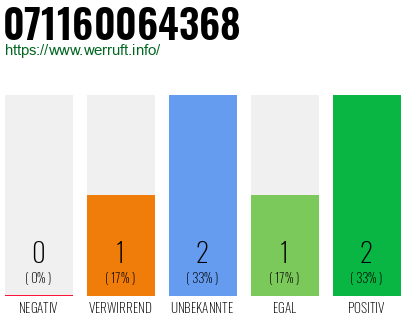 Rufnummer 071160064368 Telefonnummer 071160064368
