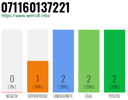 Rufnummer 071160137221 Telefonnummer 071160137221