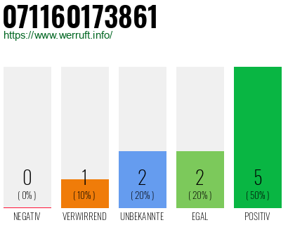 Rufnummer 071160173861 Telefonnummer 071160173861