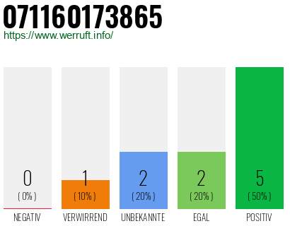 Rufnummer 071160173865 Telefonnummer 071160173865