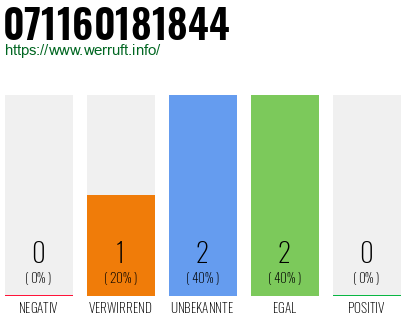 Rufnummer 071160181844 Telefonnummer 071160181844