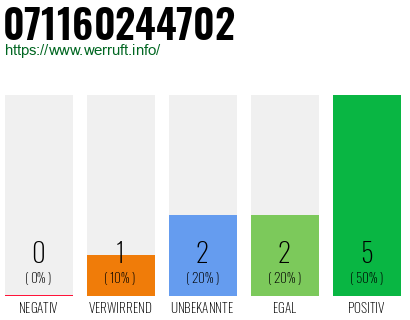 Rufnummer 071160244702 Telefonnummer 071160244702