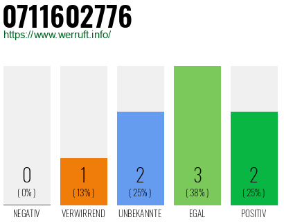 Rufnummer 0711602776 Telefonnummer 0711602776