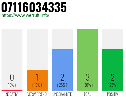 Rufnummer 07116034335 Telefonnummer 07116034335