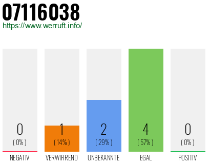 Rufnummer 07116038 Telefonnummer 07116038