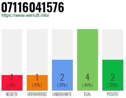 Rufnummer 07116041576 Telefonnummer 07116041576