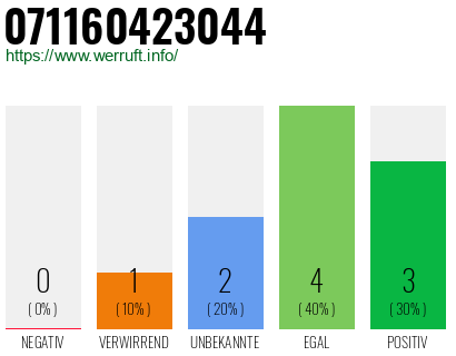 Rufnummer 071160423044 Telefonnummer 071160423044