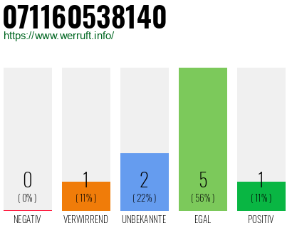 Rufnummer 071160538140 Telefonnummer 071160538140
