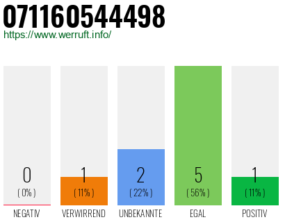 Rufnummer 071160544498 Telefonnummer 071160544498