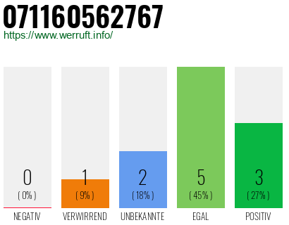 Rufnummer 071160562767 Telefonnummer 071160562767