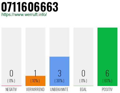 Rufnummer 0711606663 Telefonnummer 0711606663