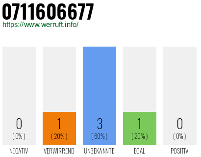 Rufnummer 0711606677 Telefonnummer 0711606677