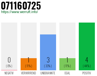 Rufnummer 071160725 Telefonnummer 071160725