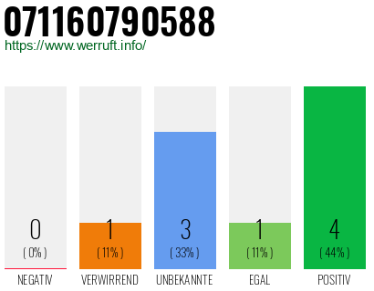 Rufnummer 071160790588 Telefonnummer 071160790588