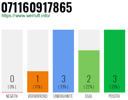 Rufnummer 071160917865 Telefonnummer 071160917865