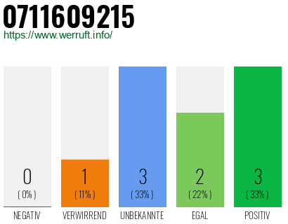 Rufnummer 0711609215 Telefonnummer 0711609215