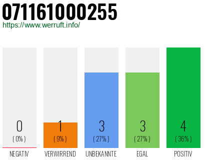 Rufnummer 071161000255 Telefonnummer 071161000255