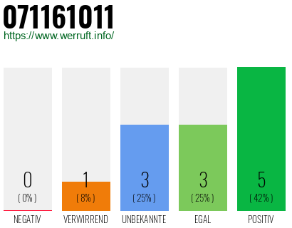 Rufnummer 071161011 Telefonnummer 071161011