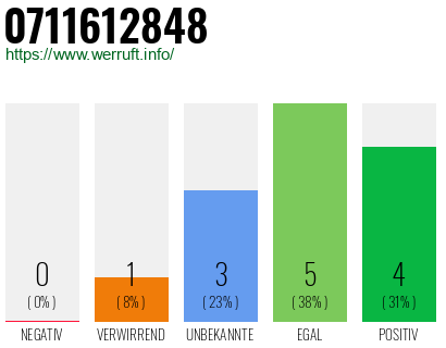 Rufnummer 0711612848 Telefonnummer 0711612848