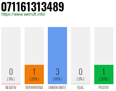 Rufnummer 071161313489 Telefonnummer 071161313489