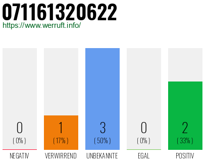 Rufnummer 071161320622 Telefonnummer 071161320622