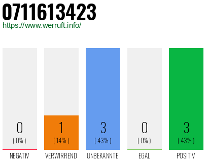Rufnummer 0711613423 Telefonnummer 0711613423