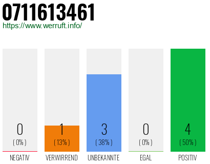 Rufnummer 0711613461 Telefonnummer 0711613461