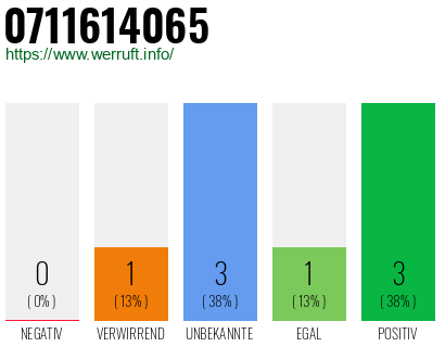 Rufnummer 0711614065 Telefonnummer 0711614065