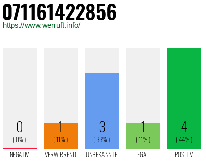 Rufnummer 071161422856 Telefonnummer 071161422856