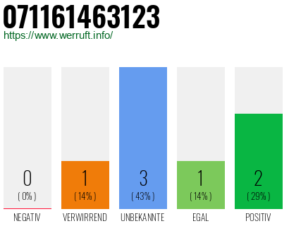 Rufnummer 071161463123 Telefonnummer 071161463123