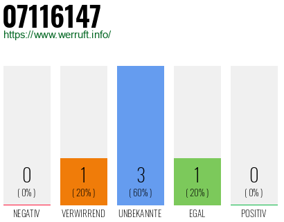 Telefonnummer 07116147