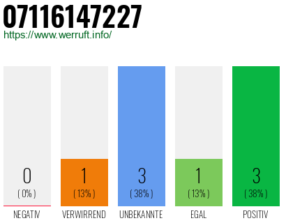 Rufnummer 07116147227 Telefonnummer 07116147227