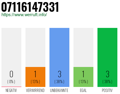 Rufnummer 07116147331 Telefonnummer 07116147331