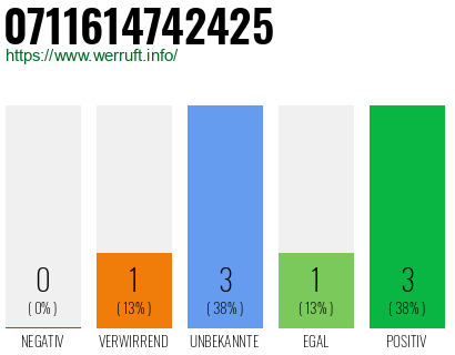 Rufnummer 0711614742425 Telefonnummer 0711614742425