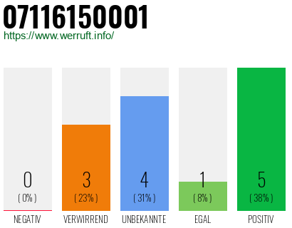 Rufnummer 07116150001 Telefonnummer 07116150001