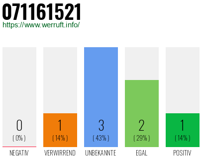 Rufnummer 071161521 Telefonnummer 071161521
