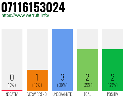 Rufnummer 07116153024 Telefonnummer 07116153024