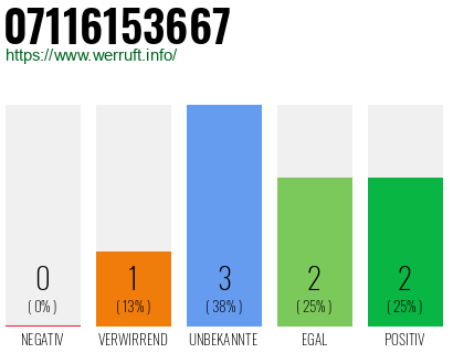 Rufnummer 07116153667 Telefonnummer 07116153667
