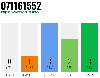 Rufnummer 071161552 Telefonnummer 071161552