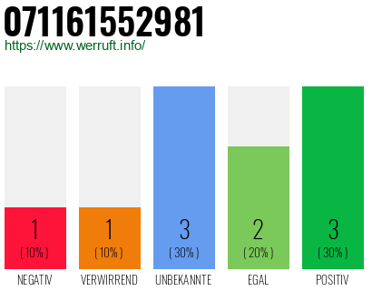 Rufnummer 071161552981 Telefonnummer 071161552981