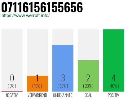 Rufnummer 07116156155656 Telefonnummer 07116156155656