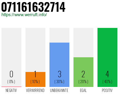 Rufnummer 071161632714 Telefonnummer 071161632714