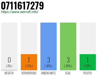 Rufnummer 0711617279 Telefonnummer 0711617279