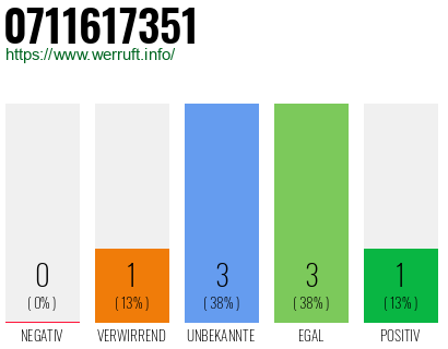 Rufnummer 0711617351 Telefonnummer 0711617351