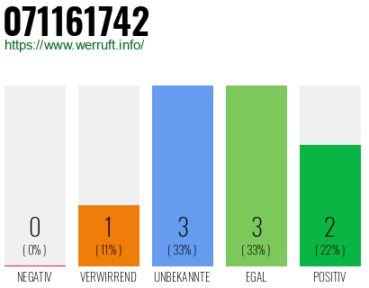 Rufnummer 071161742 Telefonnummer 071161742
