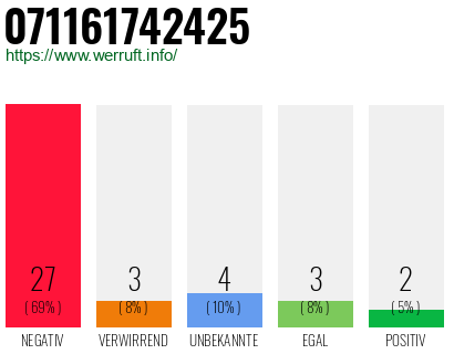 Rufnummer 071161742425 Telefonnummer 071161742425