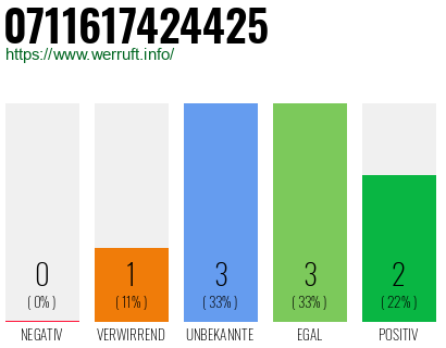 Rufnummer 0711617424425 Telefonnummer 0711617424425