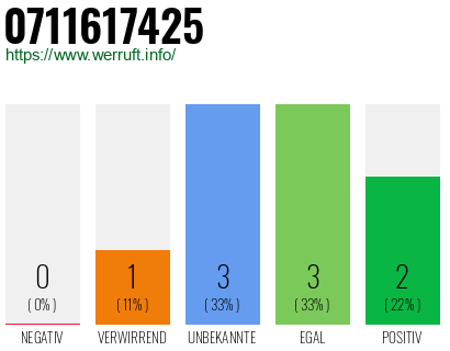 Rufnummer 0711617425 Telefonnummer 0711617425